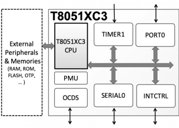 Block Diagram -- Ultra-Small 8051-Compatible Microcontroller 