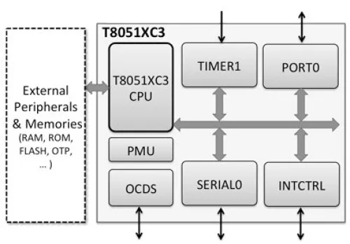 Ultra-Small 8051-Compatible Microcontroller Block Diagram