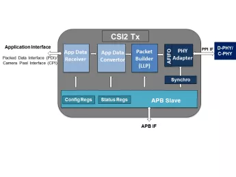 Block Diagram -- MIPI CSI2 v1.3 Transmit Controller 