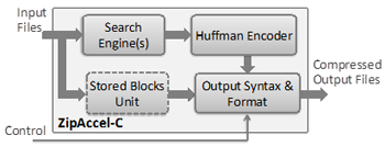 Block Diagram -- GZIP/ZLIB/Deflate Data Compression Core 