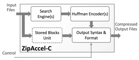 Block Diagram -- GZIP/ZLIB/Deflate Data Compressor 