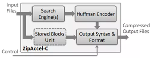 GZIP/ZLIB/Deflate Data Compression Core Block Diagram