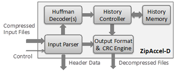 Block Diagram -- GUNZIP/ZLIB/Inflate Data Decompression Core 