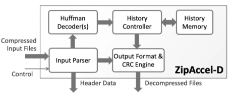 Block Diagram -- GUNZIP/ZLIB/Inflate Data Decompression 