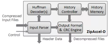 Block Diagram -- GUNZIP/ZLIB/Inflate Data Decompression Core 