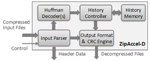 GUNZIP/ZLIB/Inflate Data Decompression Core Block Diagram