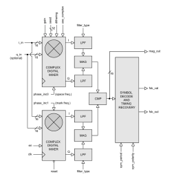 Block Diagram -- Binary-FSK Demodulator 