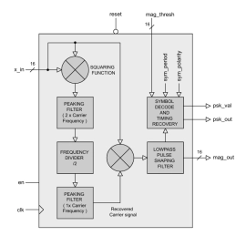 Block Diagram -- Binary-PSK Demodulator 