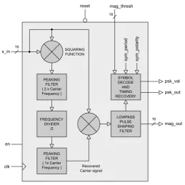 Block Diagram -- Binary-PSK Demodulator 