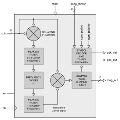 Binary-PSK Demodulator Block Diagram