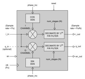 Block Diagram -- Digital Down Converter with configurable Decimation Filter 