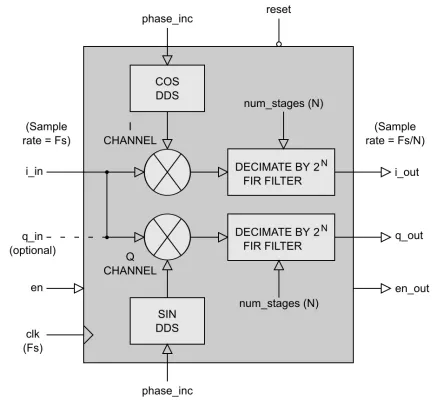 Complex Digital Down Converter Block Diagram