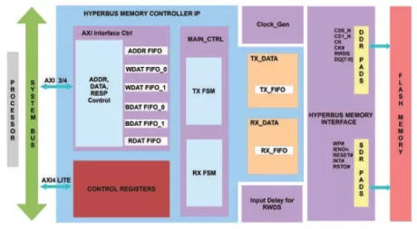 Block Diagram -- Hyperbus Flash Memory Controller 