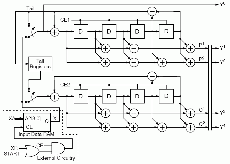 Block Diagram -- Inmarsat Compatible 16 State Turbo Encoder 