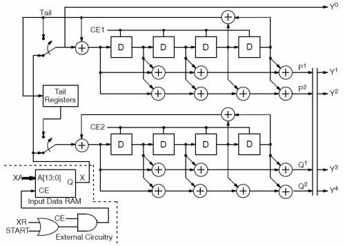 Inmarsat Compatible 16 State Turbo Encoder Block Diagram