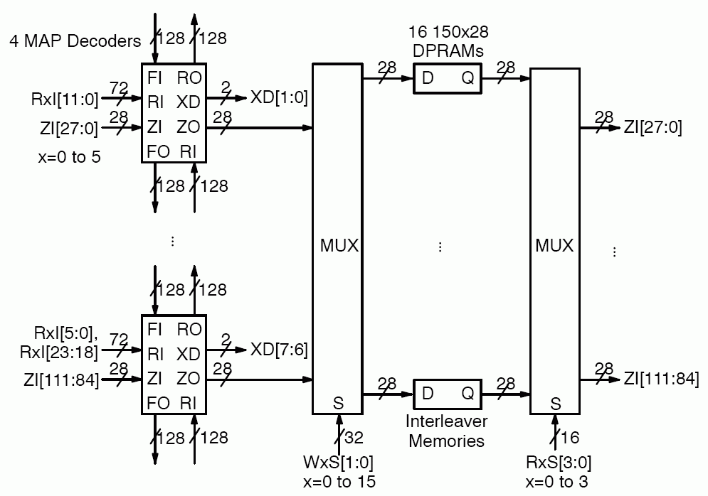 Block Diagram -- DVB-RCS2 16 State High Speed Turbo Decoder 