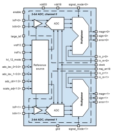 Block Diagram -- 2-bit 2-channel 100 MSPS flash ADC 