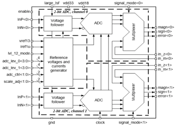 Block Diagram -- 2-bit 2-channel 50 MSPS flash ADC 