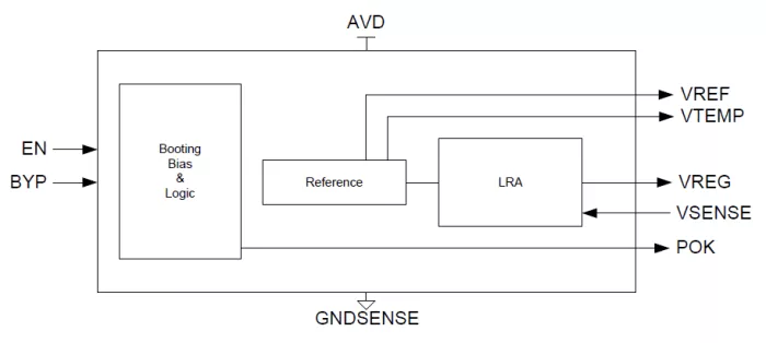 Linear Regulator, low quiescent current Block Diagram