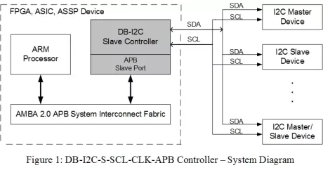 Block Diagram -- I2C Slave Controller - Low Power, Low Noise Config with APB Interface 