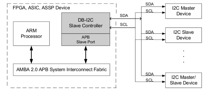 I2C Controller IP – Slave, SCL Clock, Parameterized FIFO, APB Bus. For low power requirements in I2C Slave Controller interface to CPU Block Diagram