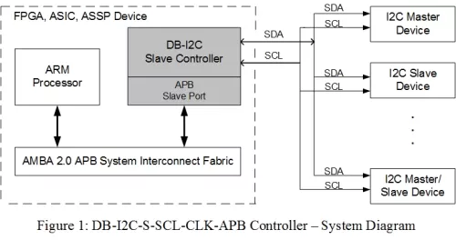 I2C Slave Controller - Low Power, Low Noise Config with APB Interface Block Diagram