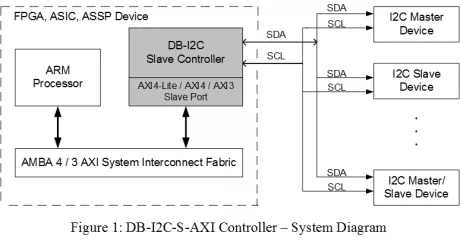 Block Diagram -- I2C Slave Controller w/FIFO (AXI Bus) 