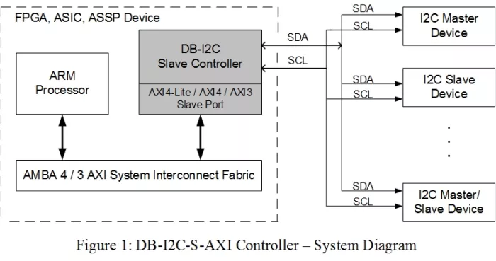 I2C Controller IP – Slave, Parameterized FIFO, AXI Bus Block Diagram