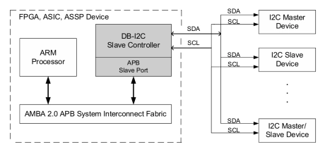 Block Diagram -- I2C Controller IP – Slave, Parameterized FIFO, APB Bus 