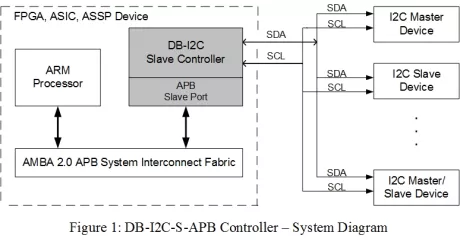 Block Diagram -- I2C Slave Controller w/FIFO (APB Bus) 