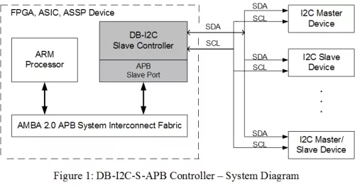 I2C Slave Controller w/FIFO (APB Bus) Block Diagram