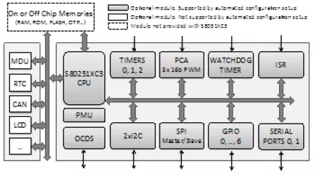 Block Diagram -- Super-Fast, Configurable 16-bit 80251 Microcontroller Core 