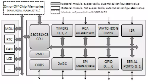 Super-Fast, Configurable 16-bit 80251 Microcontroller Core Block Diagram