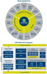 Block Diagram -- Intelligent Vision Processor 