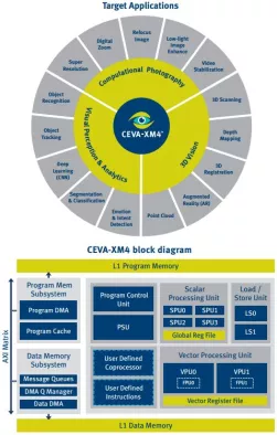 Intelligent Vision Processor Block Diagram