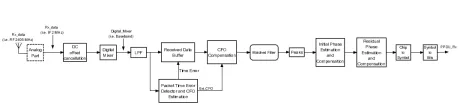 Block Diagram -- Zigbee Transceiver PHY 