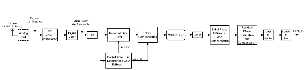 Block Diagram -- Zigbee Transceiver PHY 