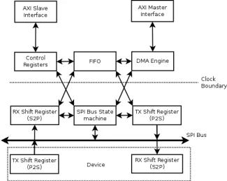 Block Diagram -- Serial Peripherial Interface 