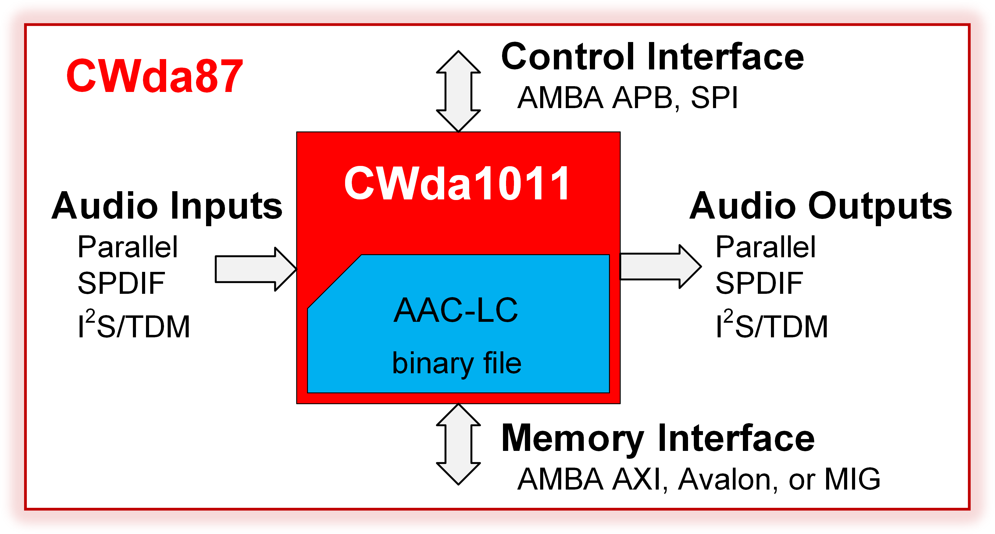 Block Diagram -- AAC-LC Audio Decoder 