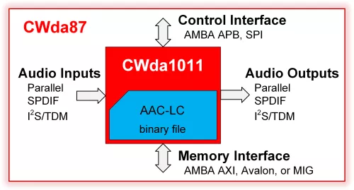 AAC-LC Audio Decoder Block Diagram