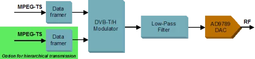 DVB-T/H Modulator - RF output with AD9789 DAC Block Diagram