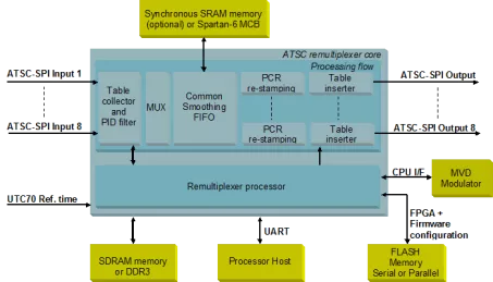 Block Diagram -- ATSC Remultiplexer N-to-M 