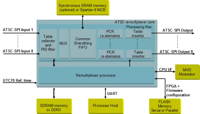 ATSC Remultiplexer N-to-M Block Diagram