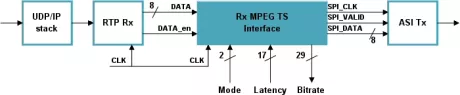 Block Diagram -- Rx MPEG TS Interface 