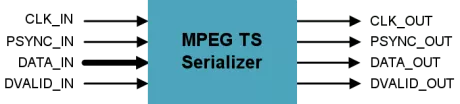 Block Diagram -- MPEG TS Serializer 