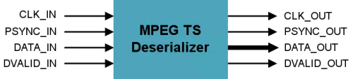 MPEG TS Deserializer Block Diagram