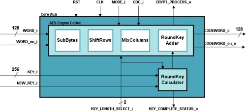 AES Block Diagram