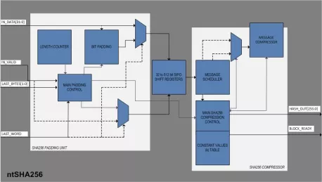 Block Diagram -- SHA 256-bit hash generator 