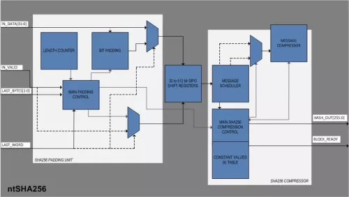 SHA 256-bit hash generator Block Diagram