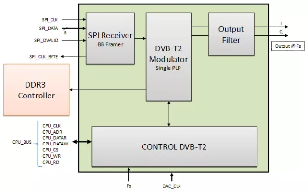 DVB-T2 Modulator Block Diagram